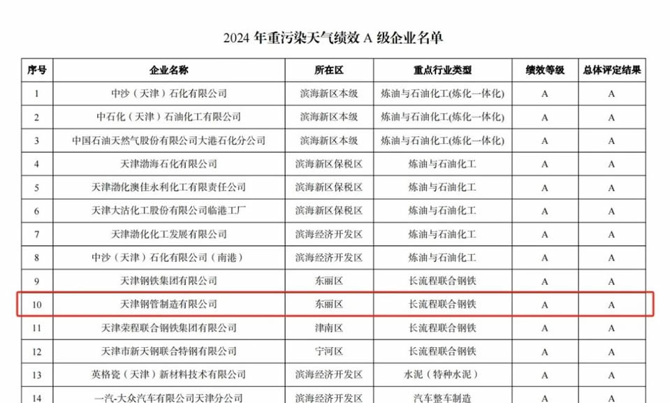 以生态优先为导向天津大无缝钢管荣获环保绩效A级企业 以生态优先为导向天津大无缝钢管荣获环保绩效A级企业
